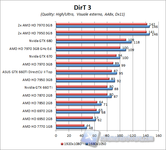 Dirt3 aa8x