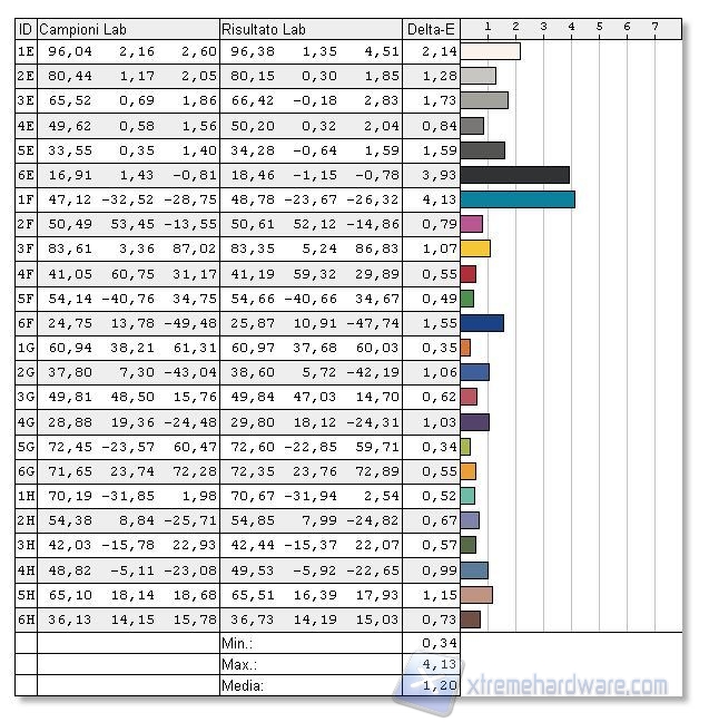 Fedeltà calibrato