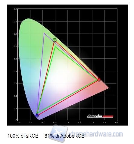 Gamut calibrato