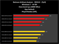 Grafico14-Batman-PhysXOff